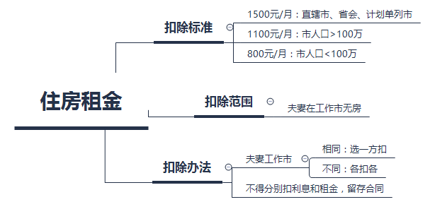 專項附加扣除熱點問答——房屋租金篇