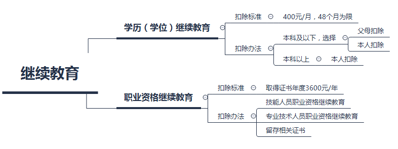 專項附加扣除熱點問答——繼續教育篇