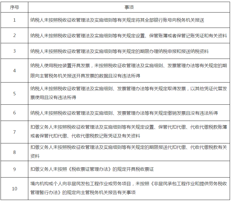 10項！稅務行政處罰“首違不罰”事項清單發布 昆山代理記賬 小當家財稅